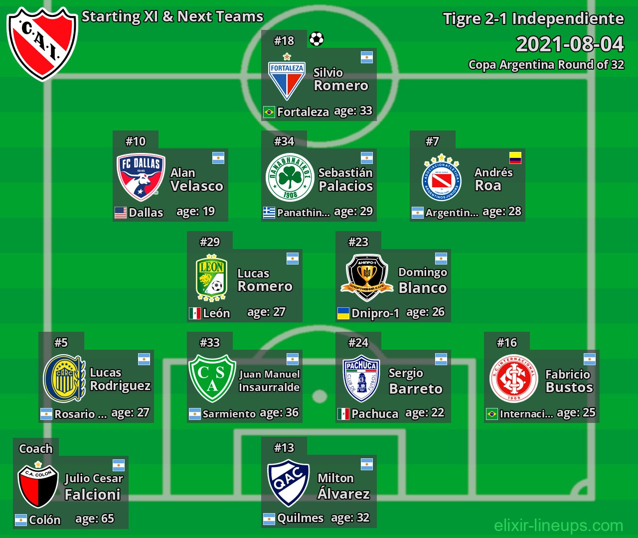 Independiente Starting XI & Next Teams 2021-08-04
