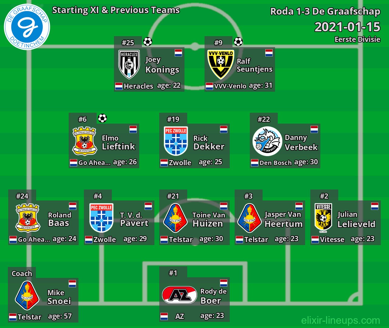 De Graafschap Starting XI & Previous Teams 2021-01-15