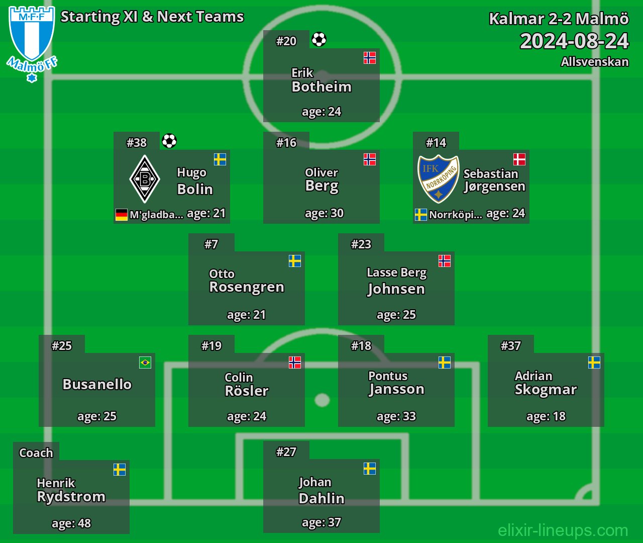 Malmö Starting XI & Next Teams 2024-08-24