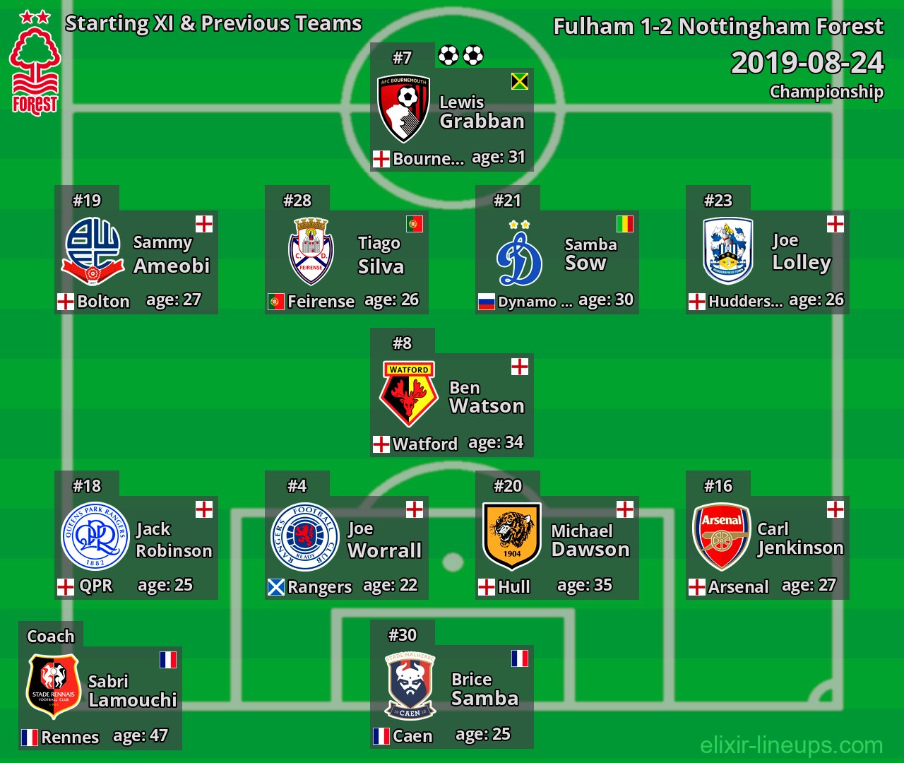Nottingham Forest Starting XI & Previous Teams 2019-08-24
