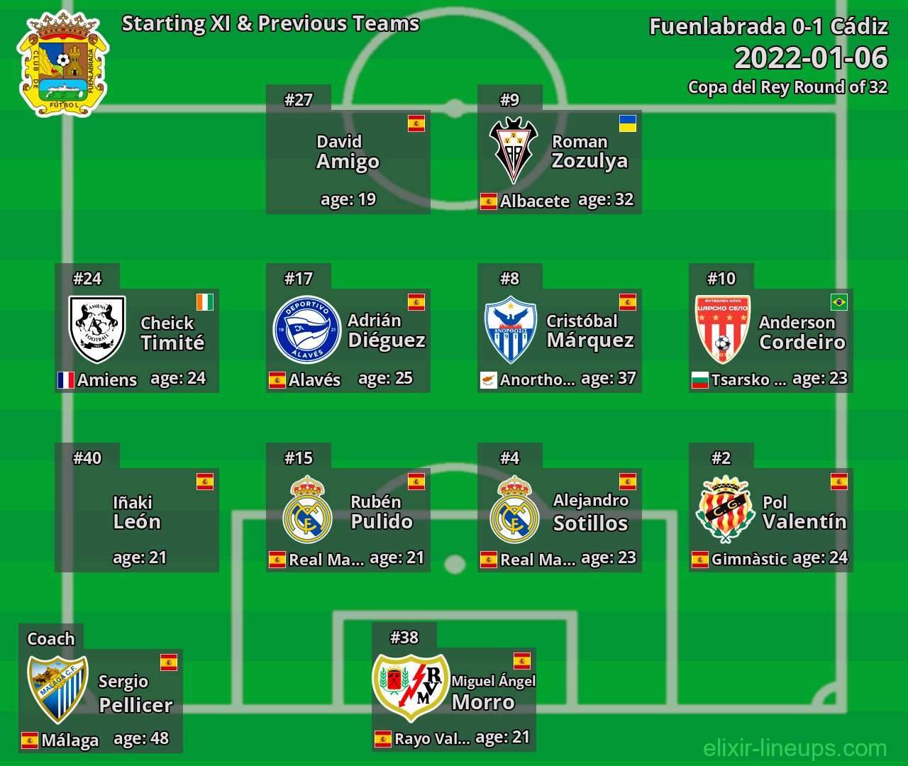 Fuenlabrada Starting XI & Previous Teams 2022-01-06