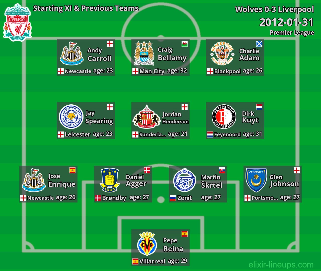 Liverpool Starting XI & Previous Teams 2012-01-31