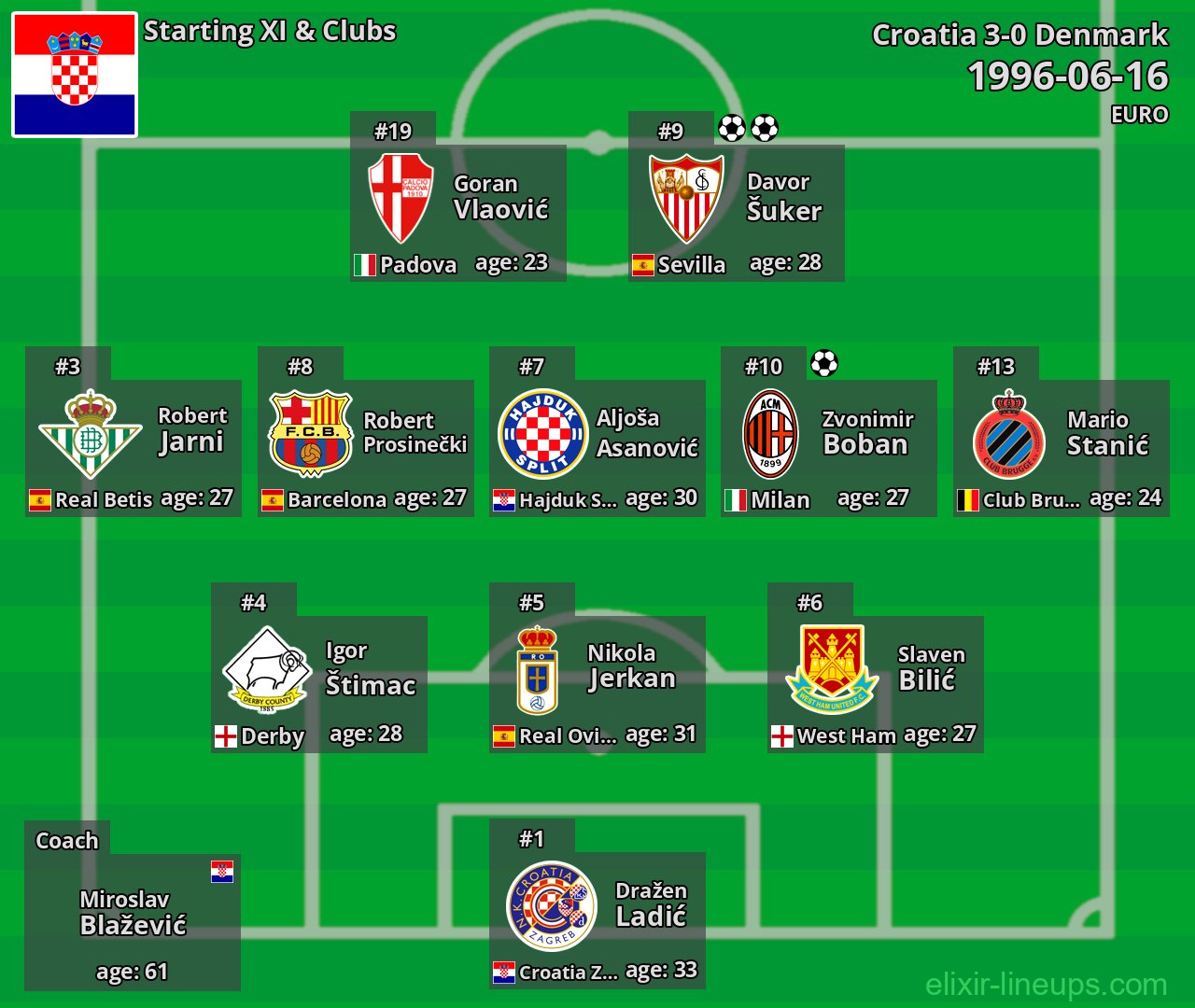 Croatia Starting XI 1996-06-16