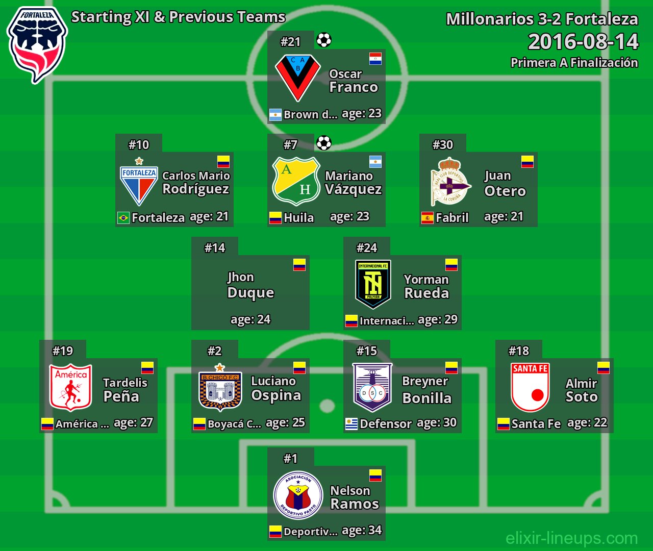 Fortaleza Starting XI & Previous Teams 2016-08-14
