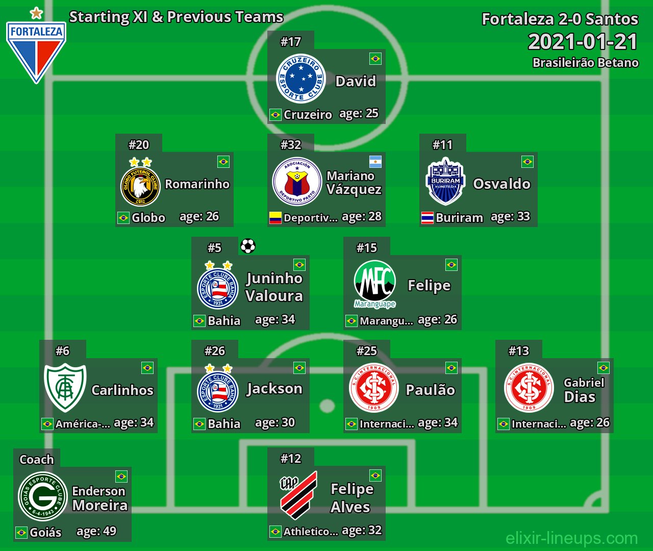 Fortaleza Starting XI & Previous Teams 2021-01-21