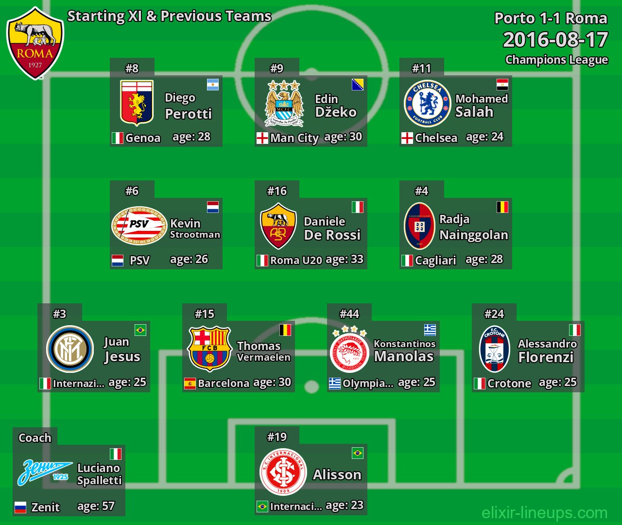 Roma Starting XI & Previous Teams 2016-08-17
