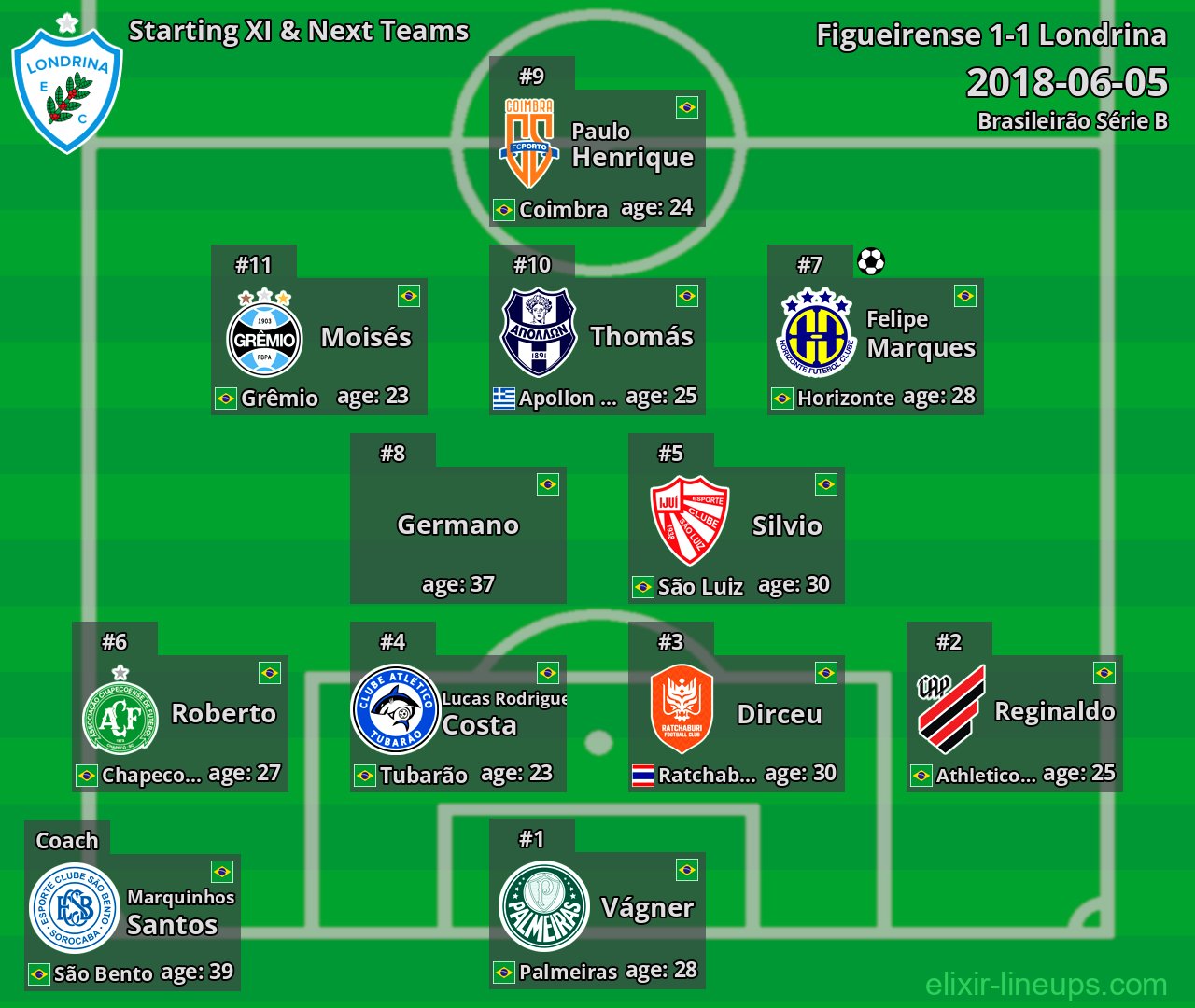 Londrina Starting XI & Next Teams 2018-06-05