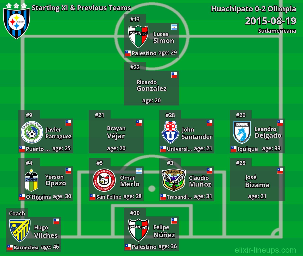Huachipato Starting XI & Previous Teams 2015-08-19