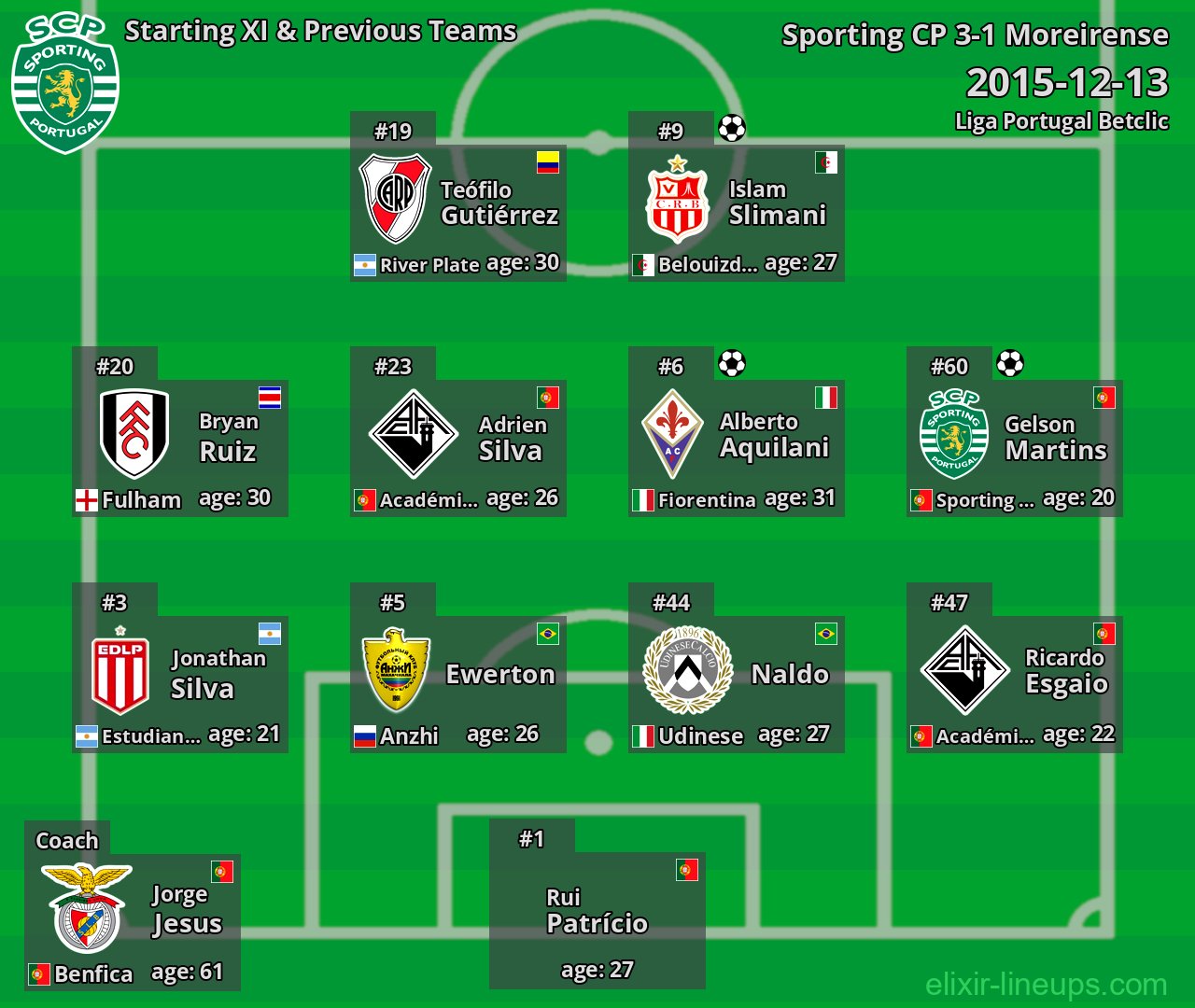 Sporting CP Starting XI & Previous Teams 2015-12-13