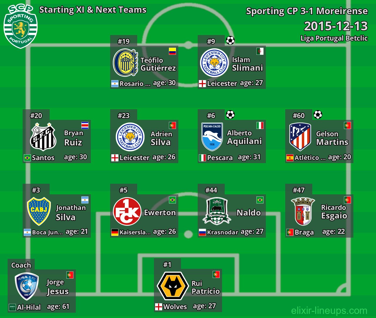 Sporting CP Starting XI & Next Teams 2015-12-13