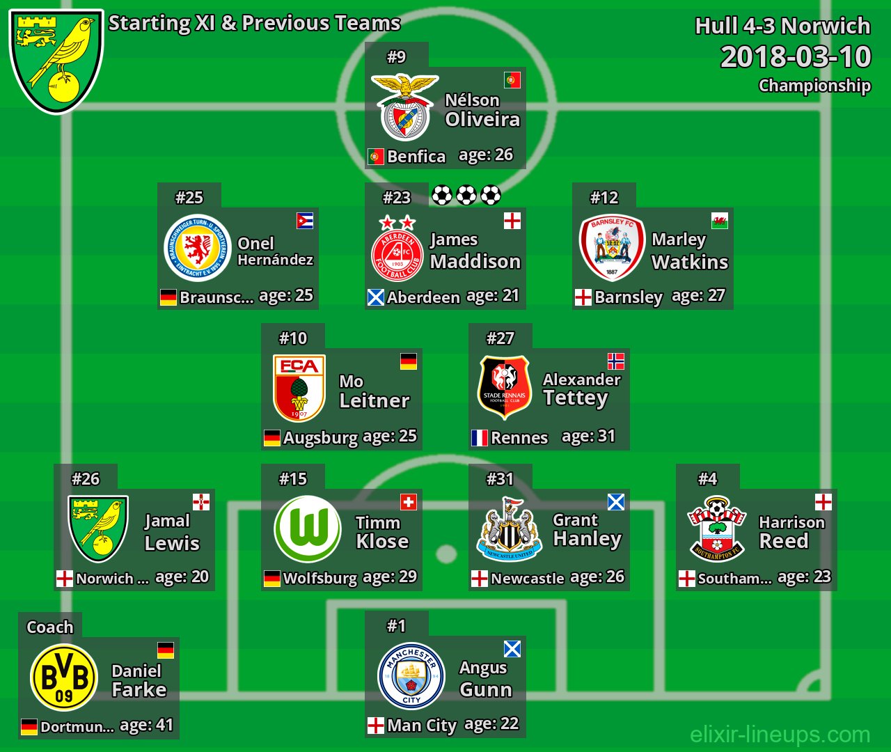 Norwich Starting XI & Previous Teams 2018-03-10