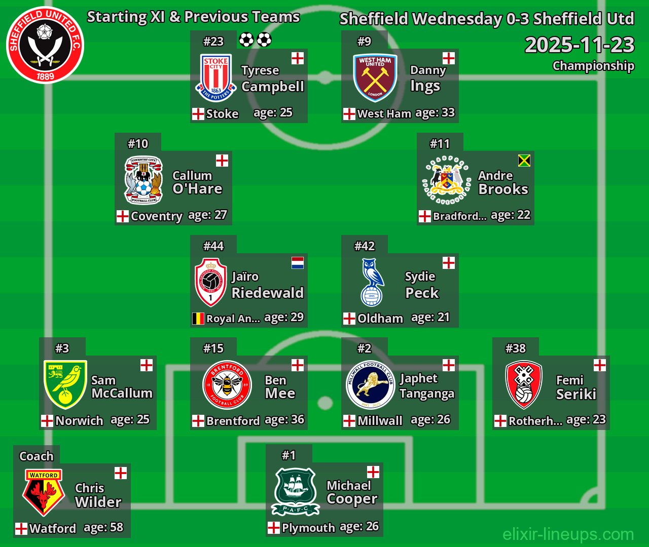 Sheffield Utd Starting XI & Previous Teams 2025-11-23
