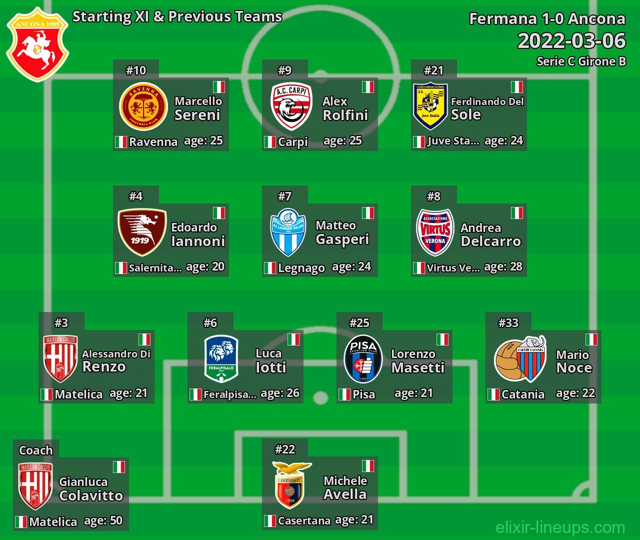 Ancona Starting XI & Previous Teams 2022-03-06
