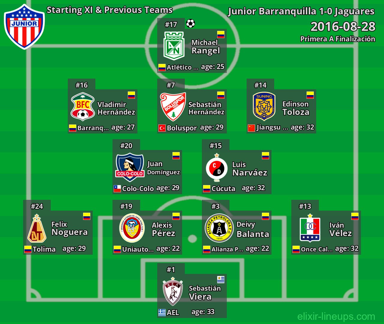 Junior Barranquilla Starting XI & Previous Teams 2016-08-28