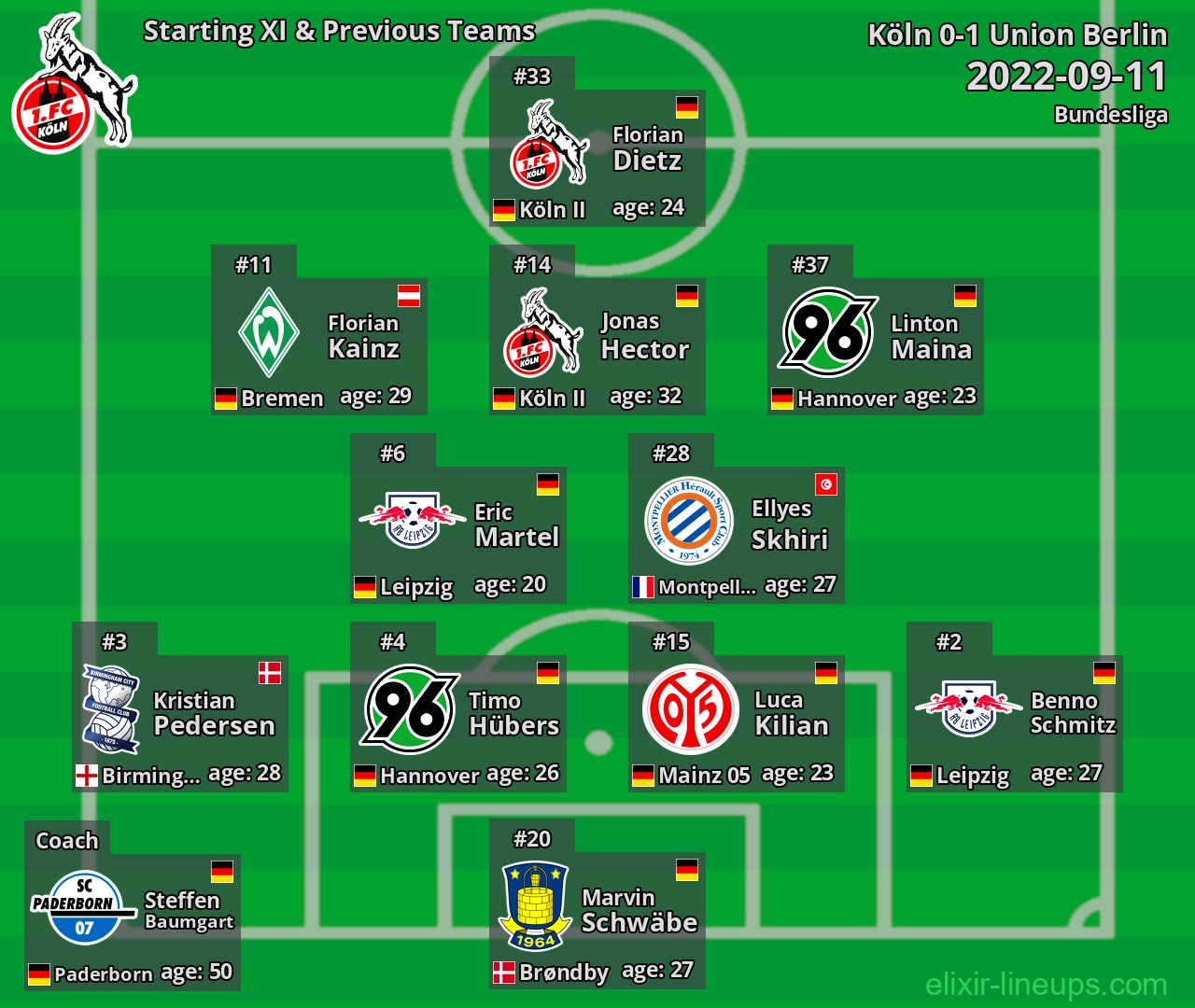 Köln Starting XI & Previous Teams 2022-09-11