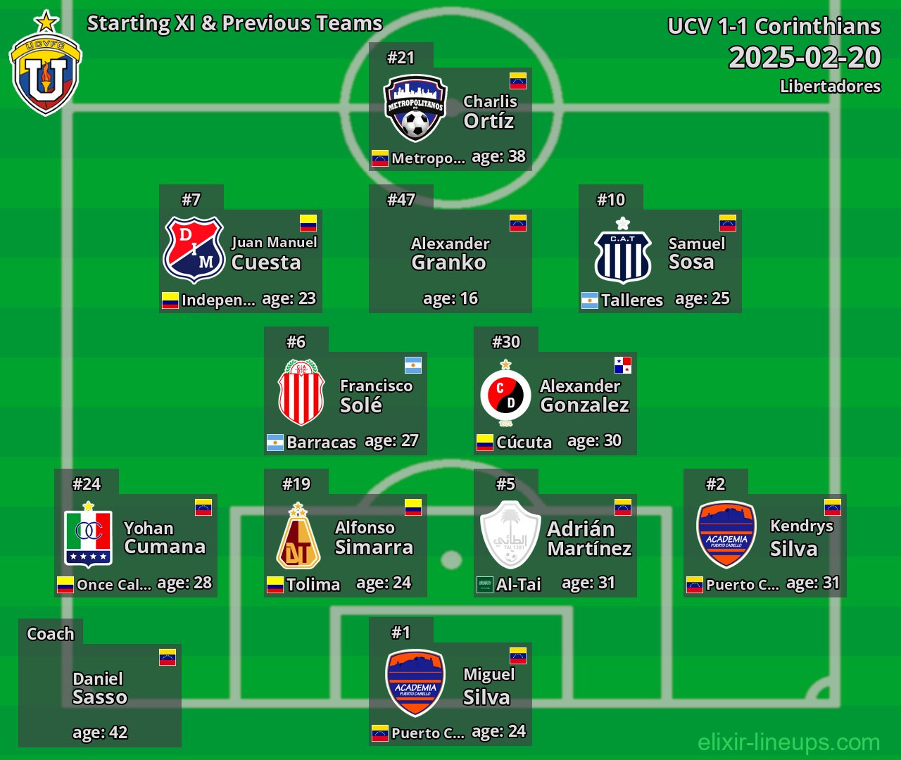 UCV Starting XI & Previous Teams 2025-02-20