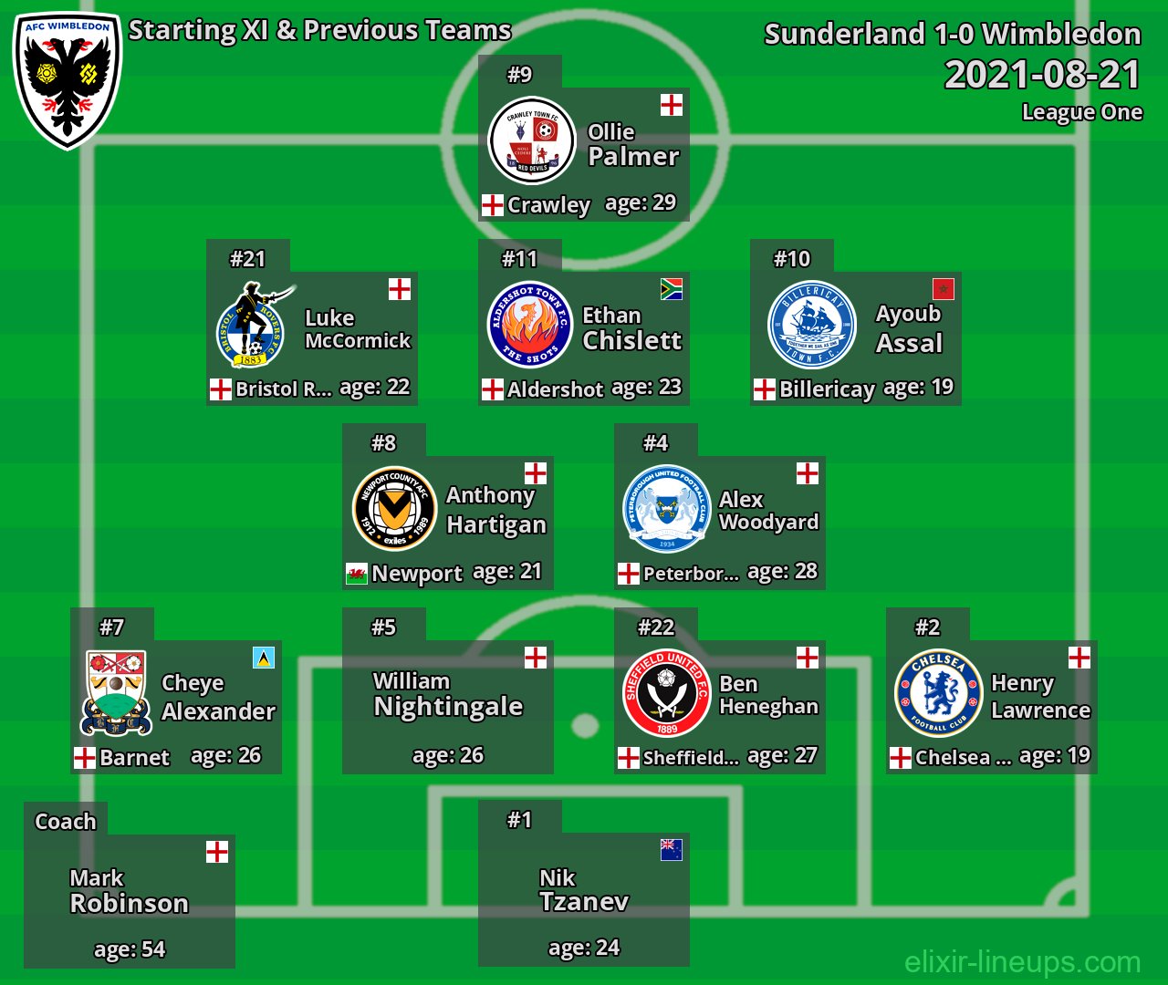 Wimbledon Starting XI & Previous Teams 2021-08-21