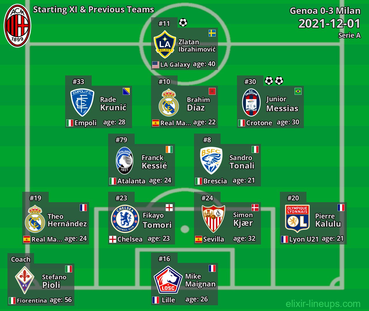 Milan Starting XI & Previous Teams 2021-12-01