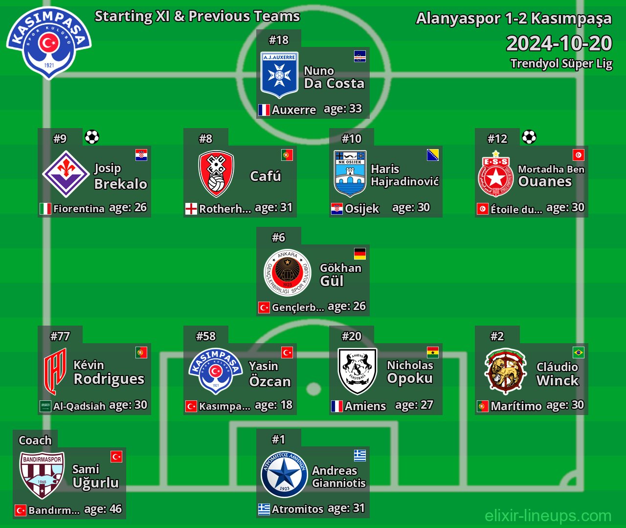 Kasımpaşa Starting XI & Previous Teams 2024-10-20