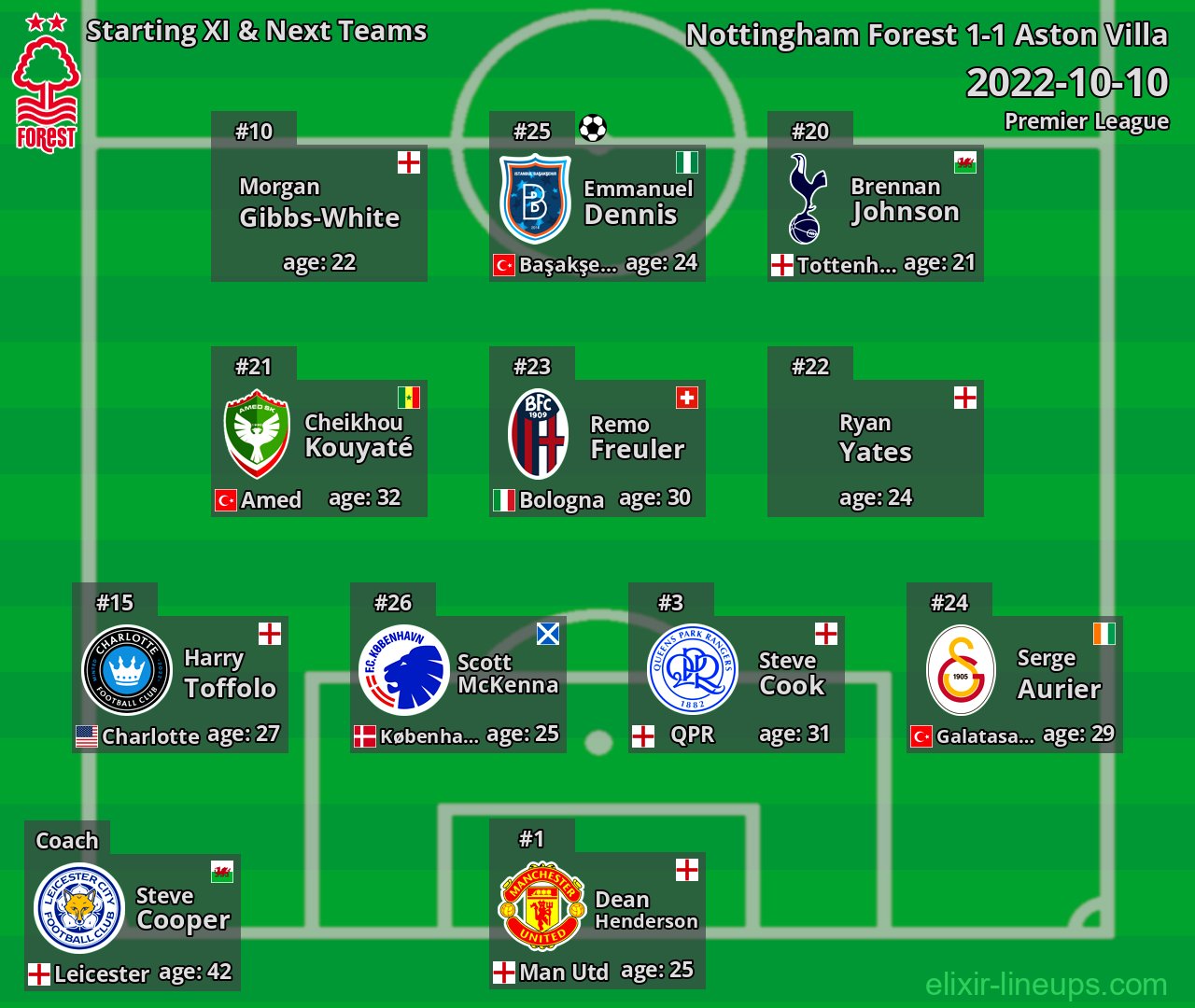 Nottingham Forest Starting XI & Next Teams 2022-10-10