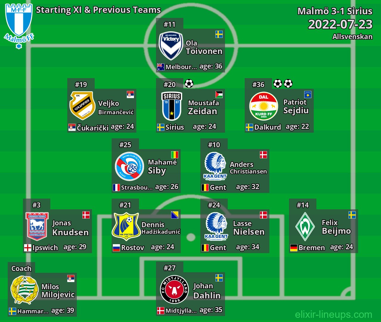 Malmö Starting XI & Previous Teams 2022-07-23