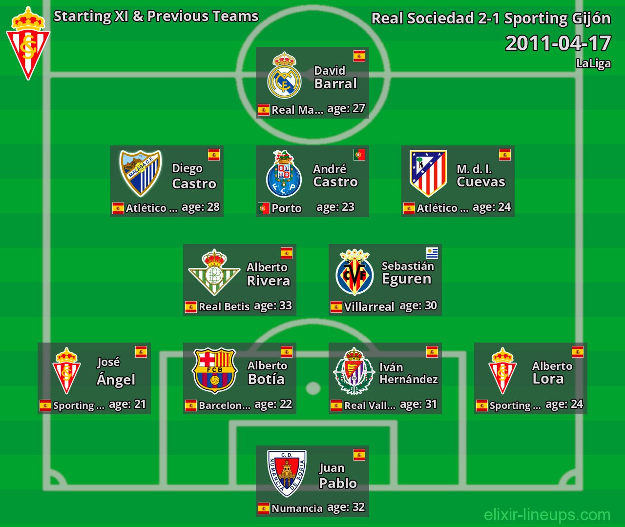 Sporting Gijón Starting XI & Previous Teams 2011-04-17