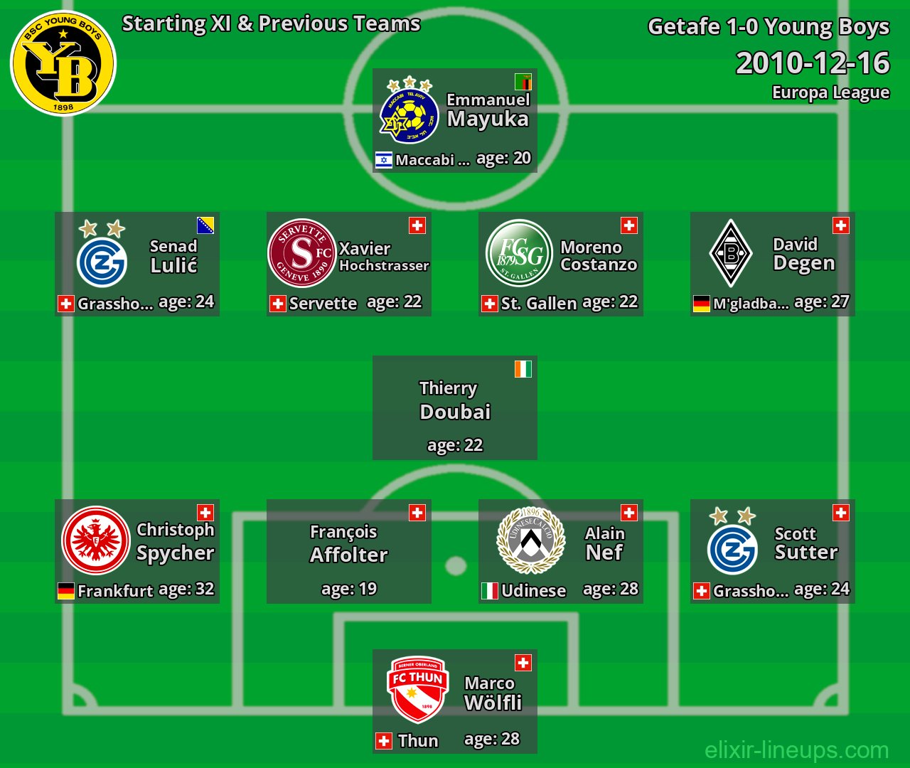 Young Boys Starting XI & Previous Teams 2010-12-16