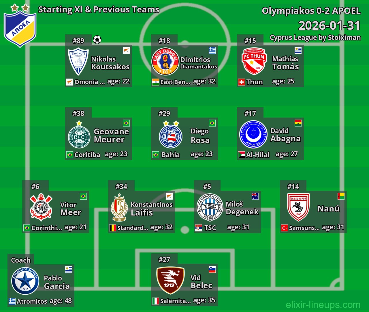 APOEL Starting XI & Previous Teams 2026-01-31