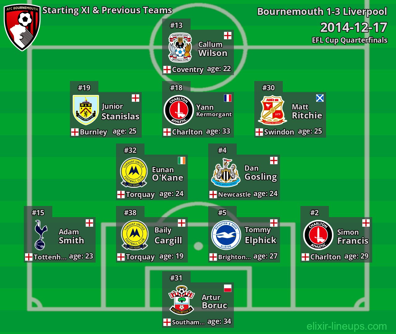 Bournemouth Starting XI & Previous Teams 2014-12-17