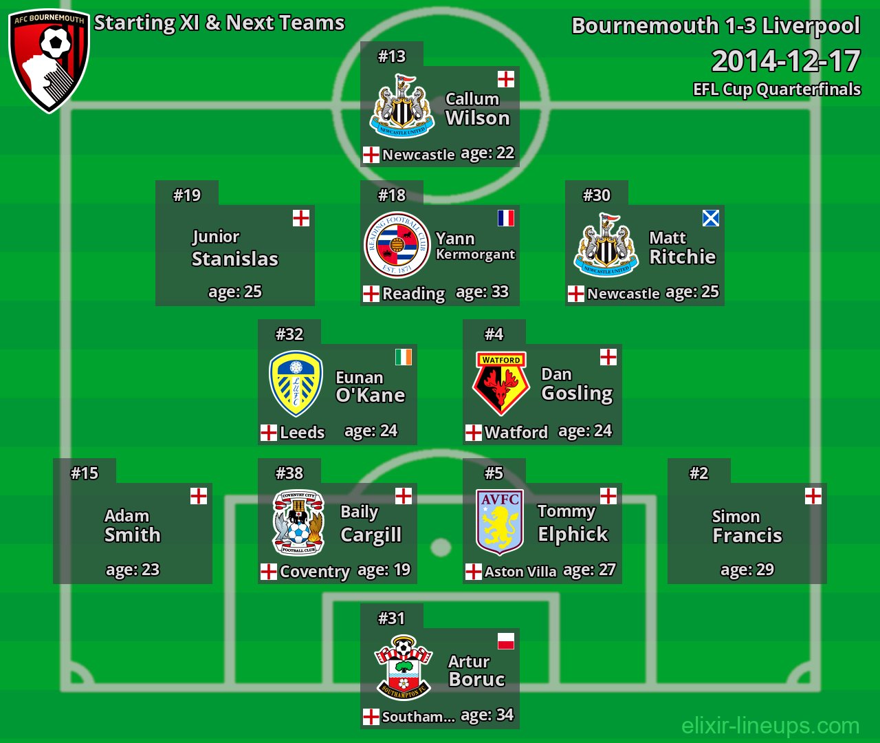 Bournemouth Starting XI & Next Teams 2014-12-17