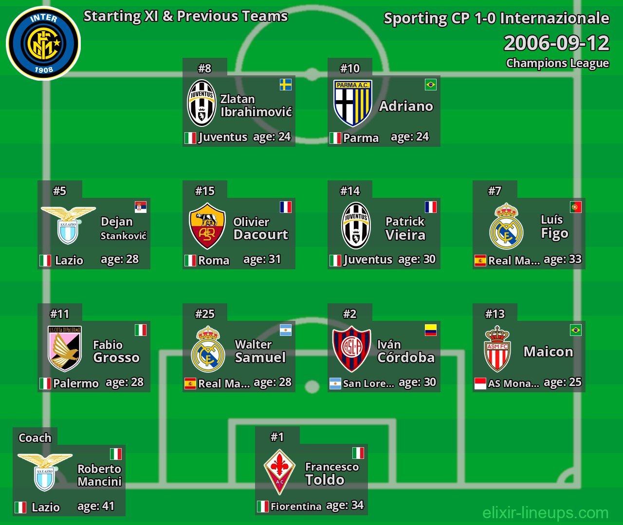 Internazionale Starting XI & Previous Teams 2006-09-12