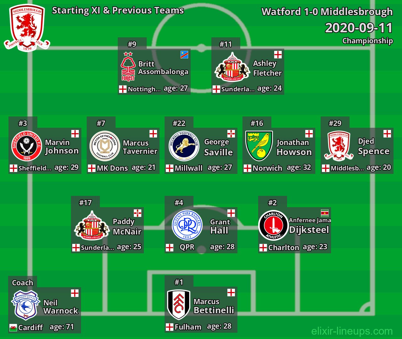 Middlesbrough Starting XI & Previous Teams 2020-09-11