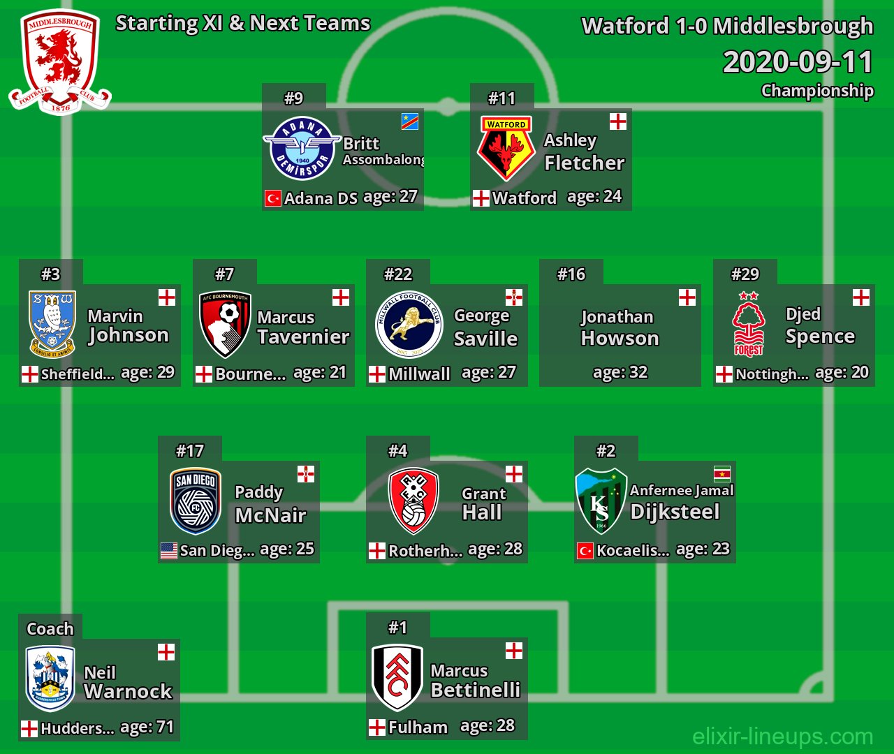 Middlesbrough Starting XI & Next Teams 2020-09-11