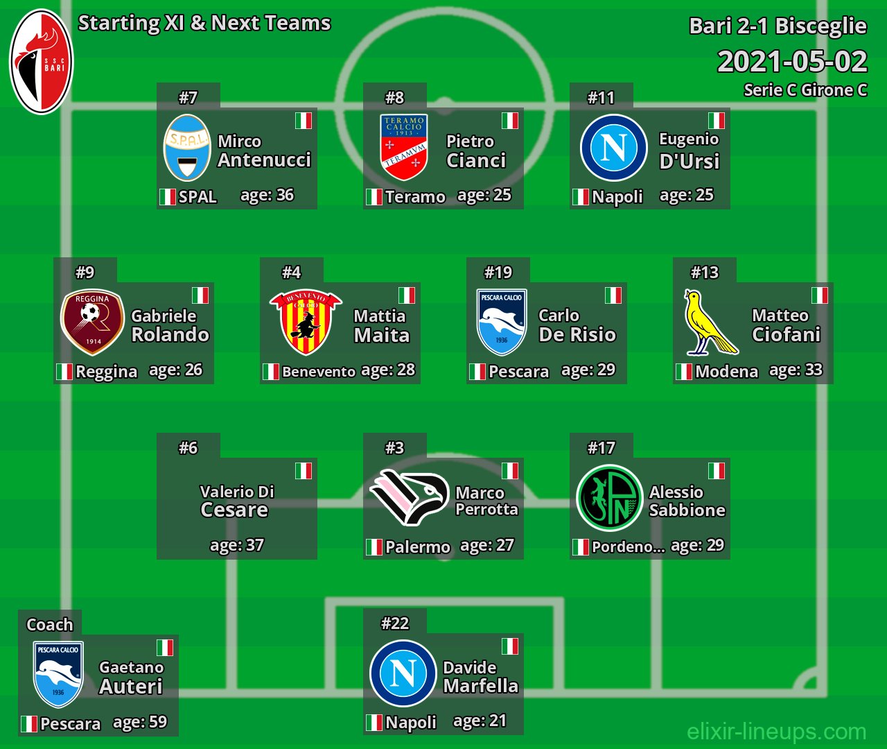 Bari Starting XI & Next Teams 2021-05-02