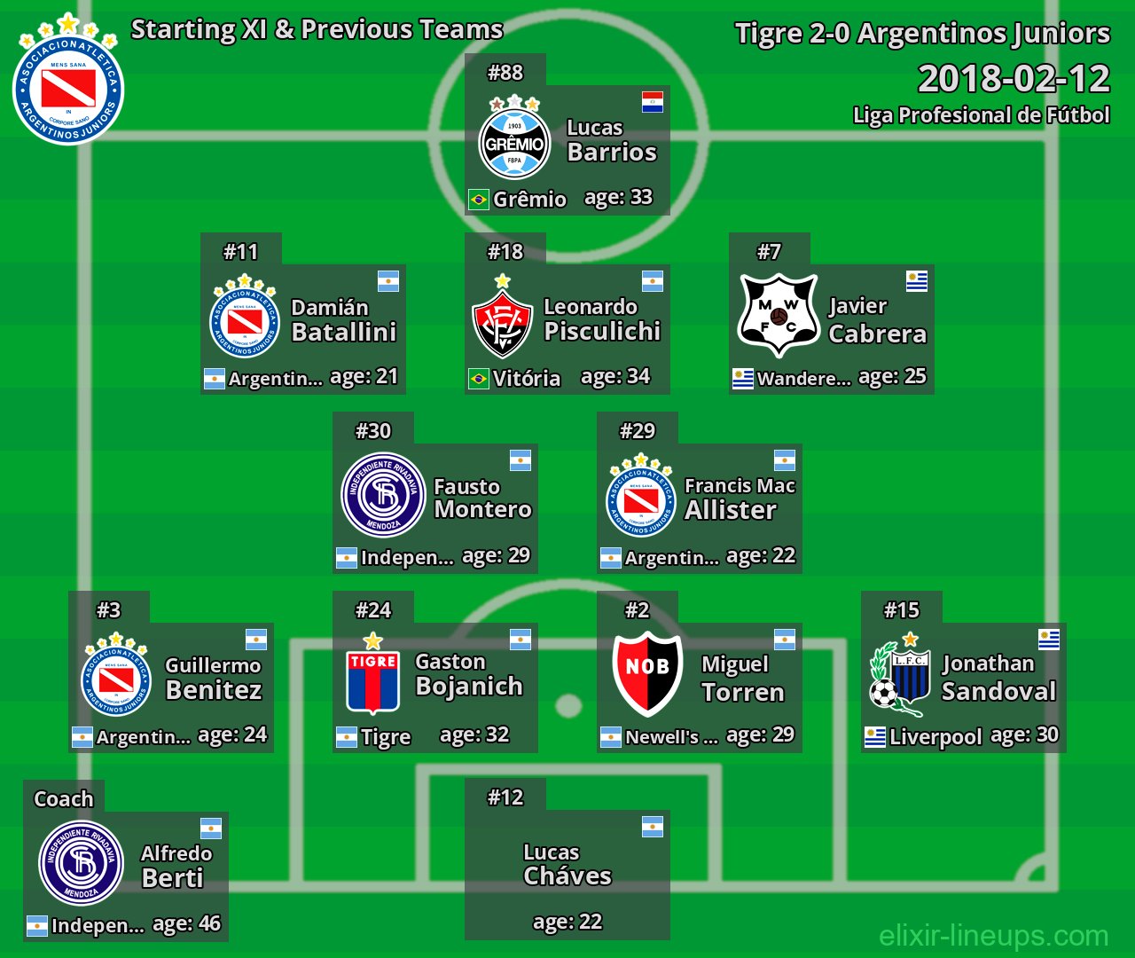 Argentinos Juniors Starting XI & Previous Teams 2018-02-12