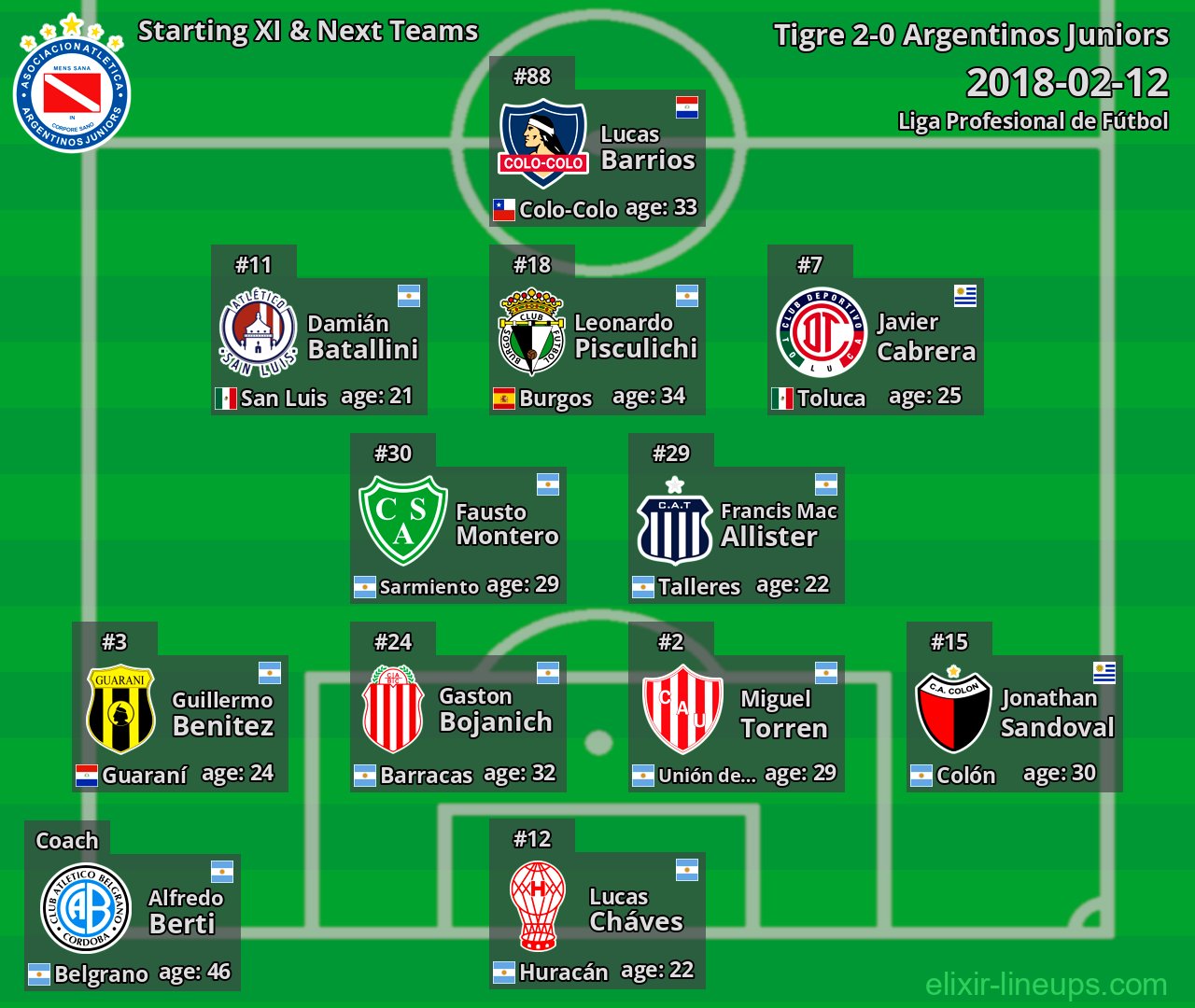 Argentinos Juniors Starting XI & Next Teams 2018-02-12