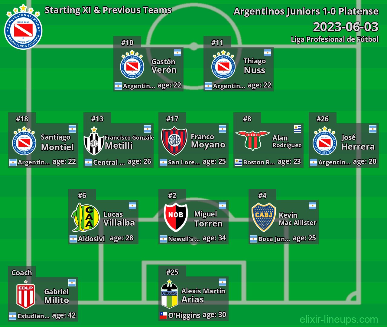 Argentinos Juniors Starting XI & Previous Teams 2023-06-03