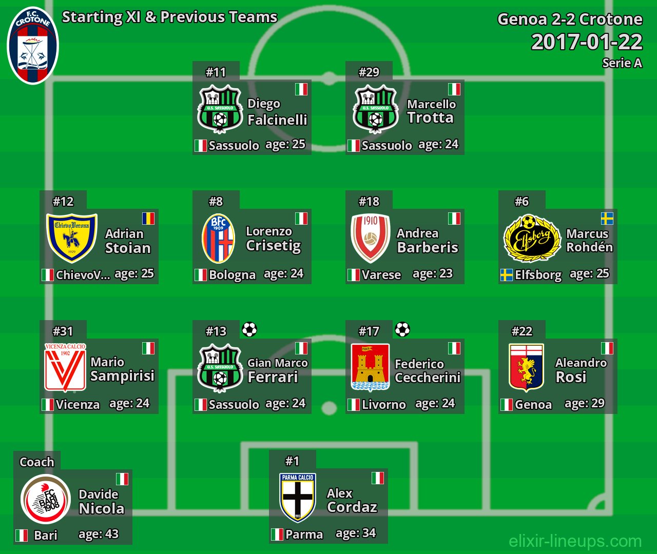 Crotone Starting XI & Previous Teams 2017-01-22