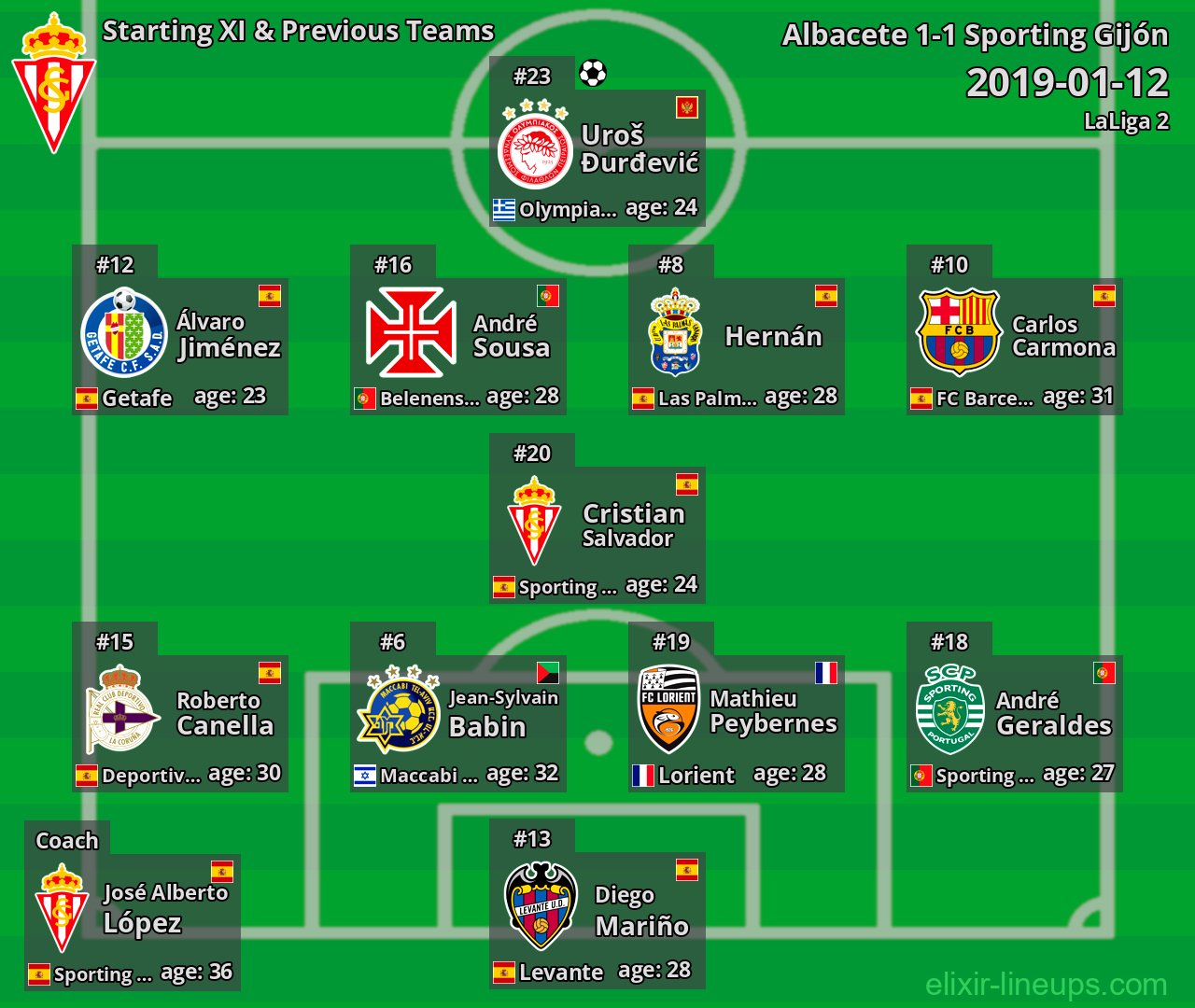 Sporting Gijón Starting XI & Previous Teams 2019-01-12