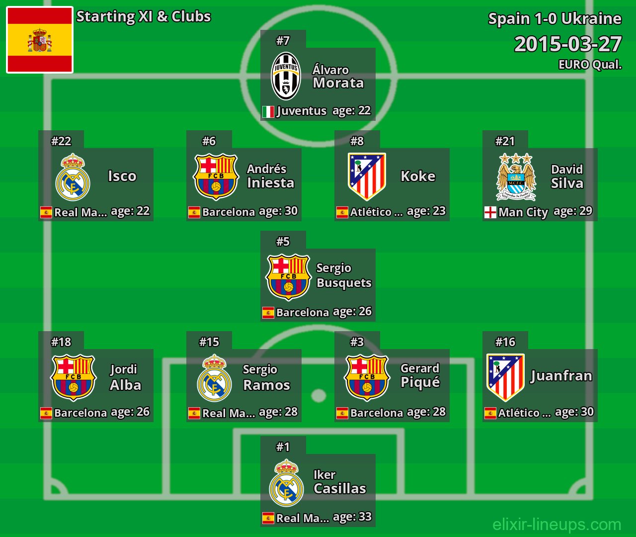 Spain Starting XI 2015-03-27