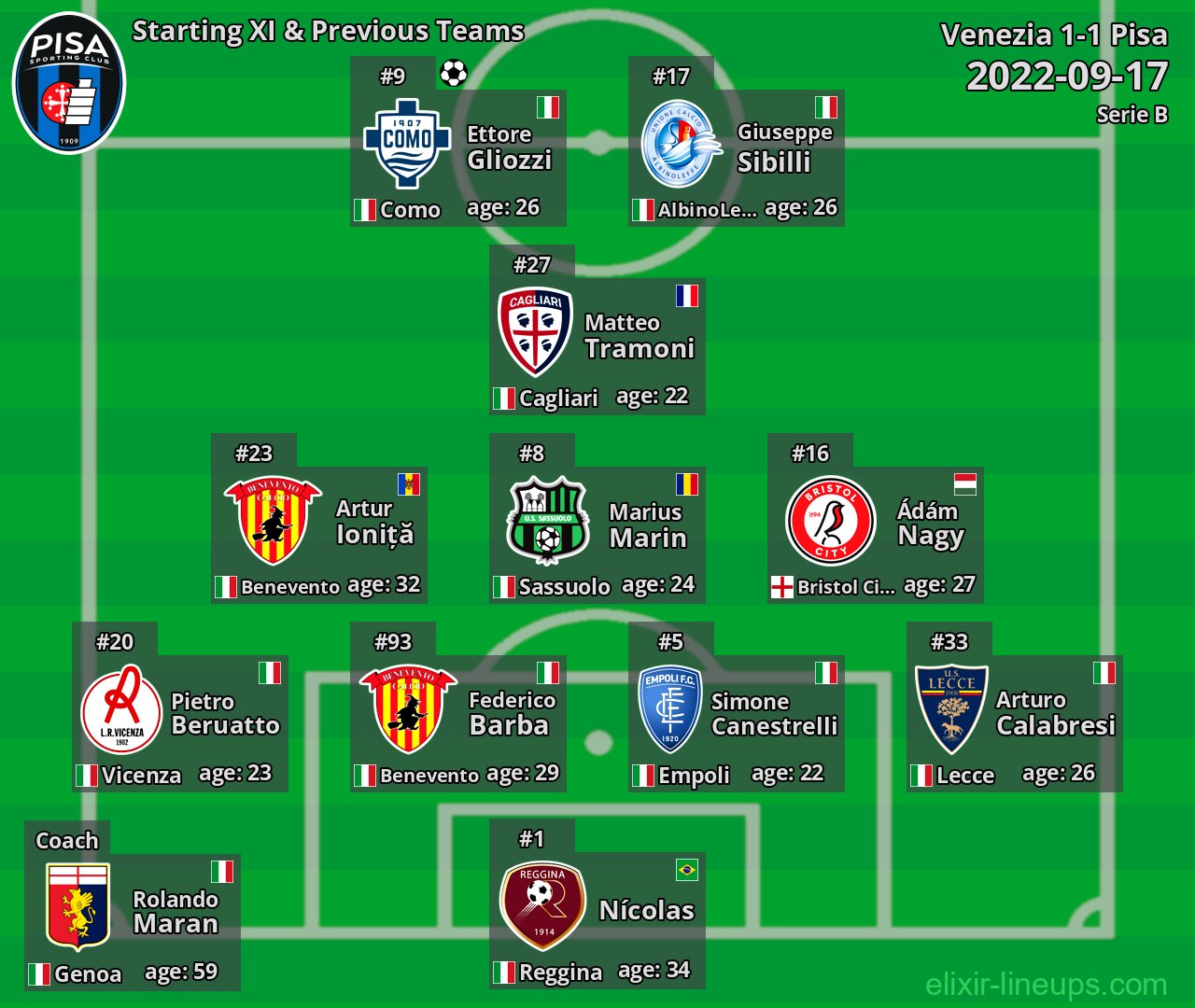 Pisa Starting XI & Previous Teams 2022-09-17