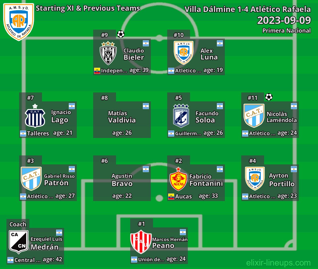 Atlético Rafaela Starting XI & Previous Teams 2023-09-09