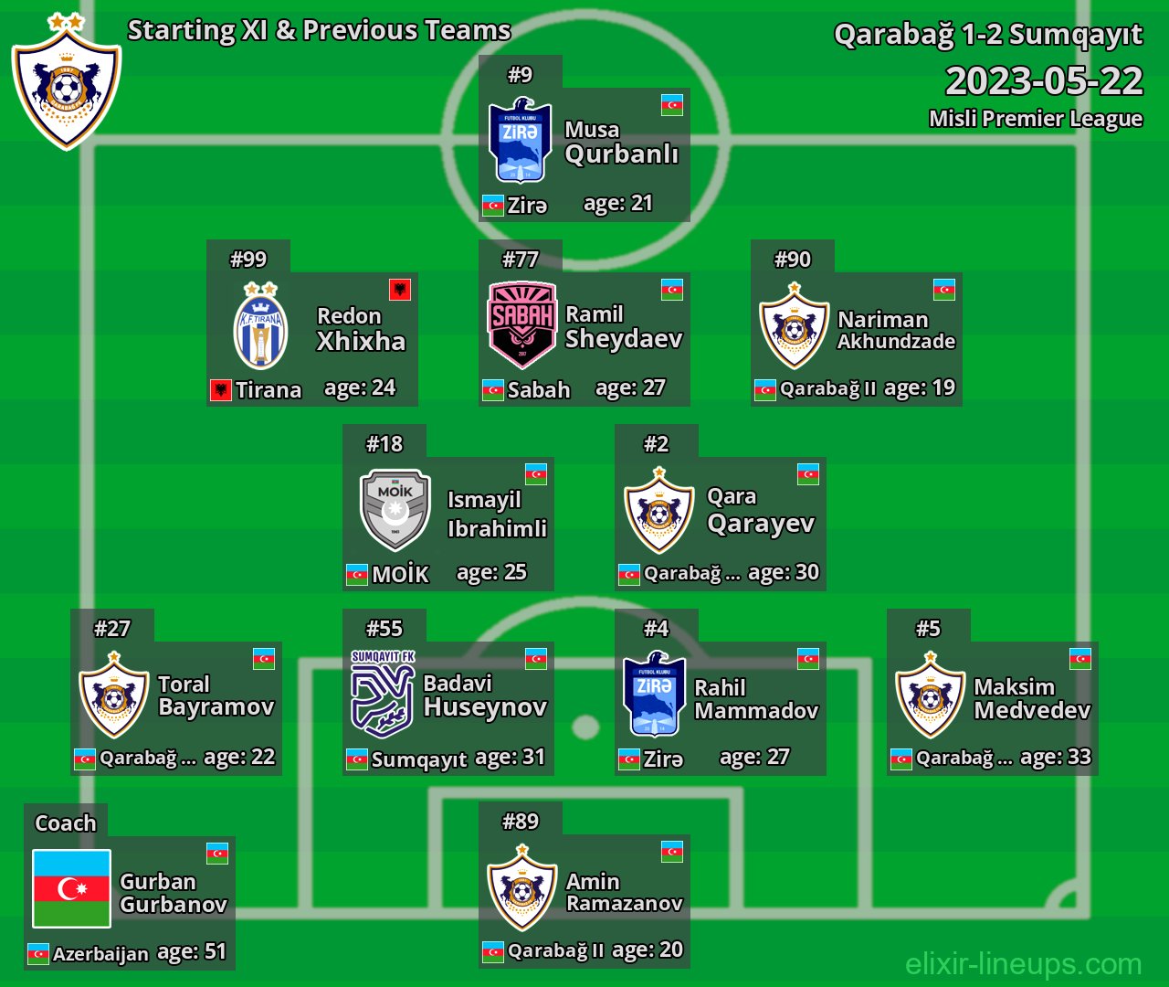 Qarabağ Starting XI & Previous Teams 2023-05-22