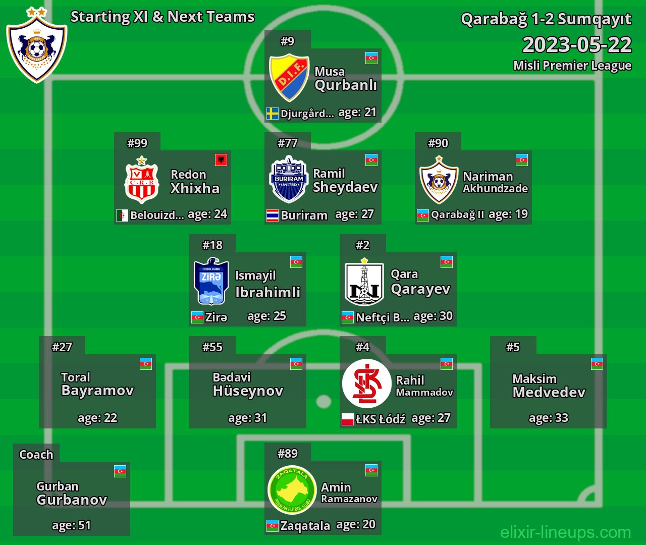 Qarabağ Starting XI & Next Teams 2023-05-22