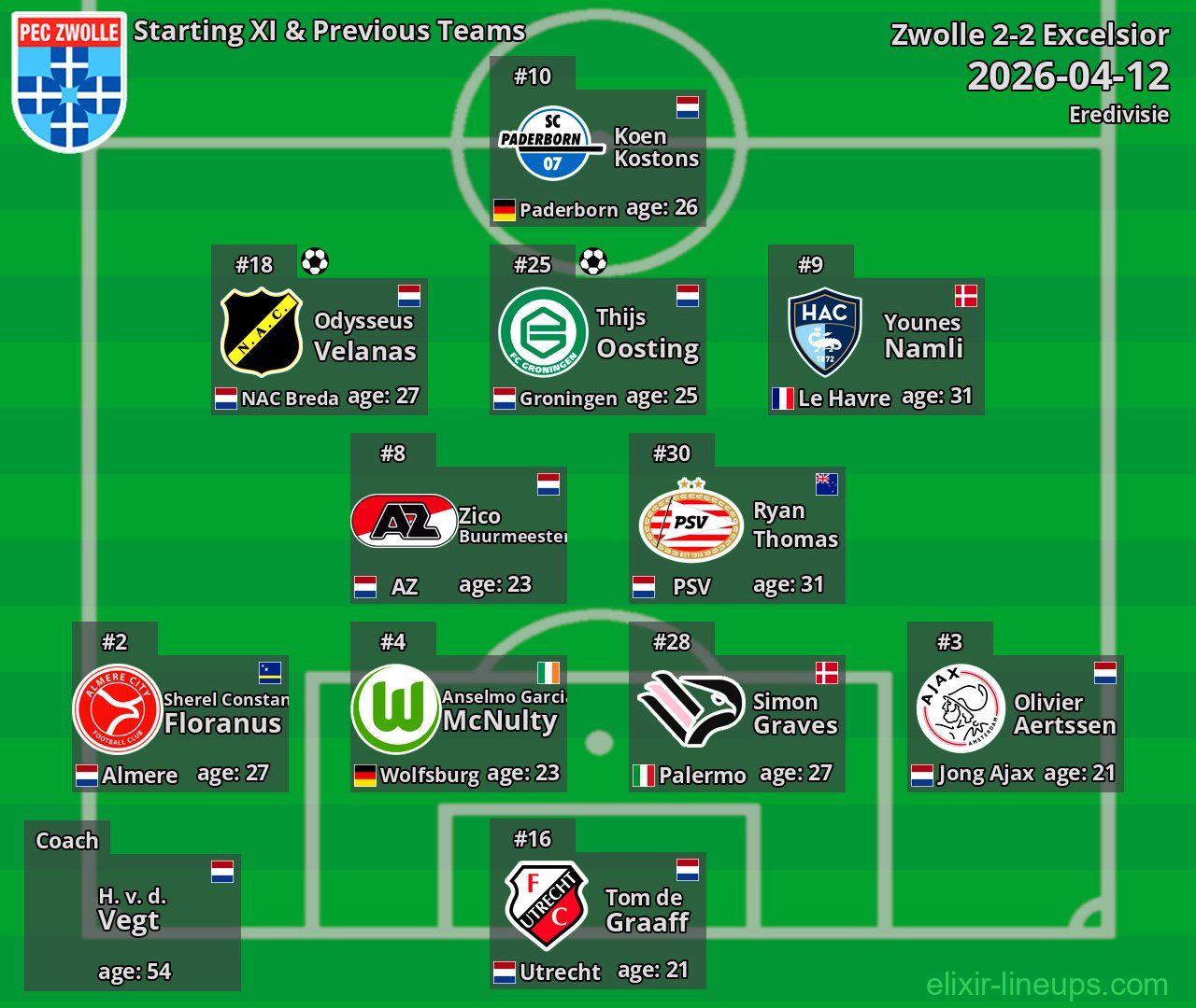 Zwolle Starting XI & Previous Teams 2026-04-12