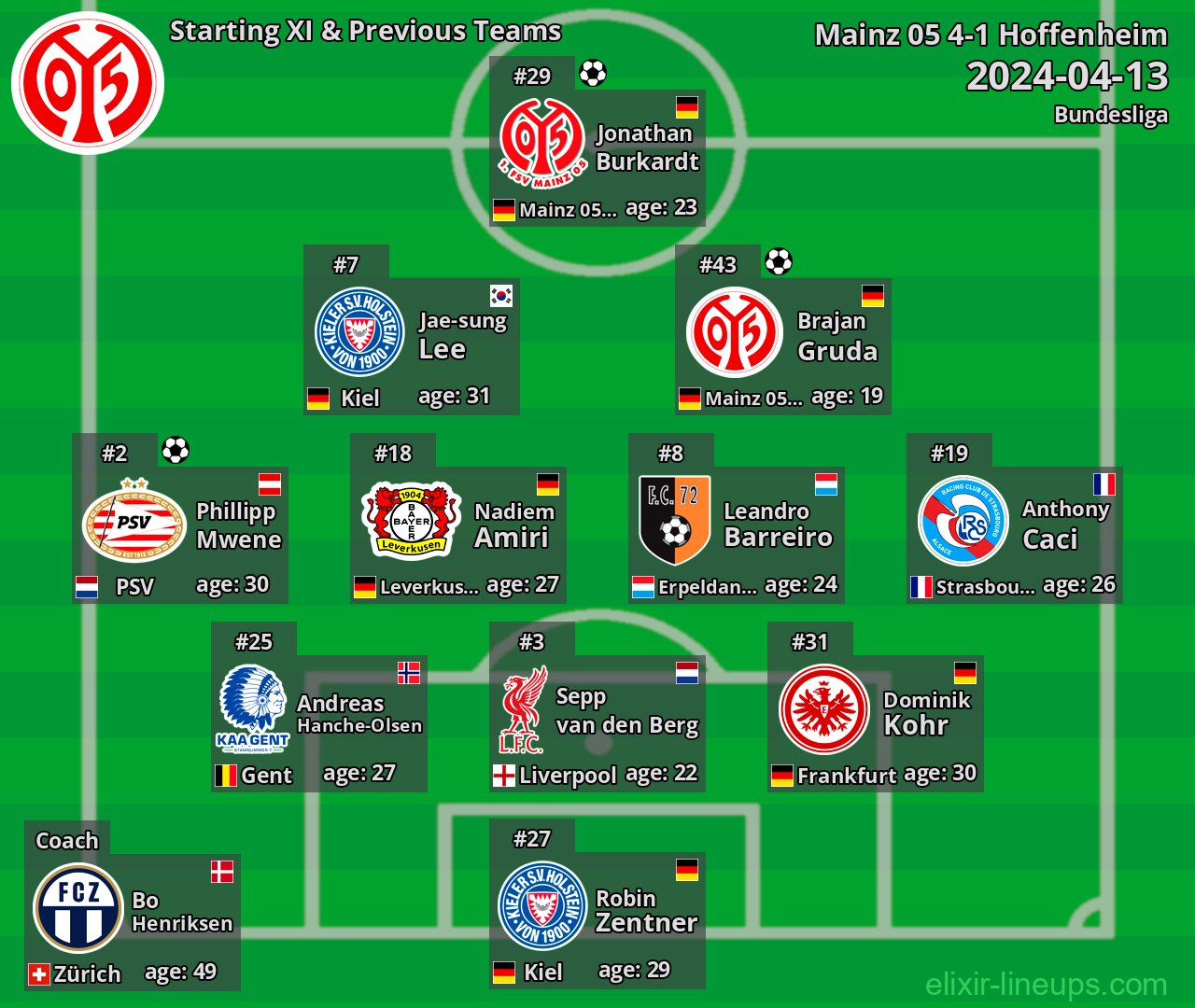 Mainz 05 Starting XI & Previous Teams 2024-04-13