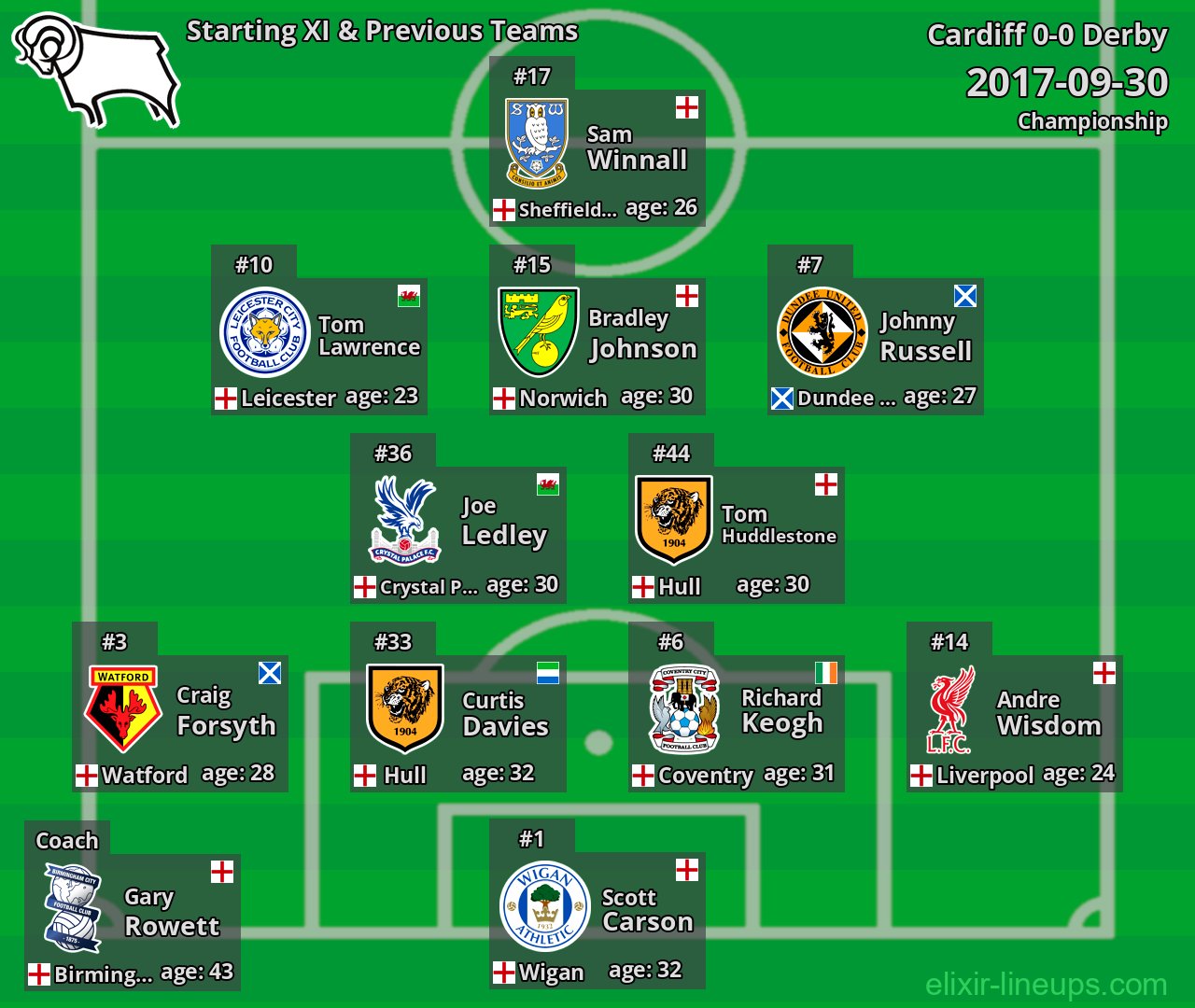 Derby Starting XI & Previous Teams 2017-09-30