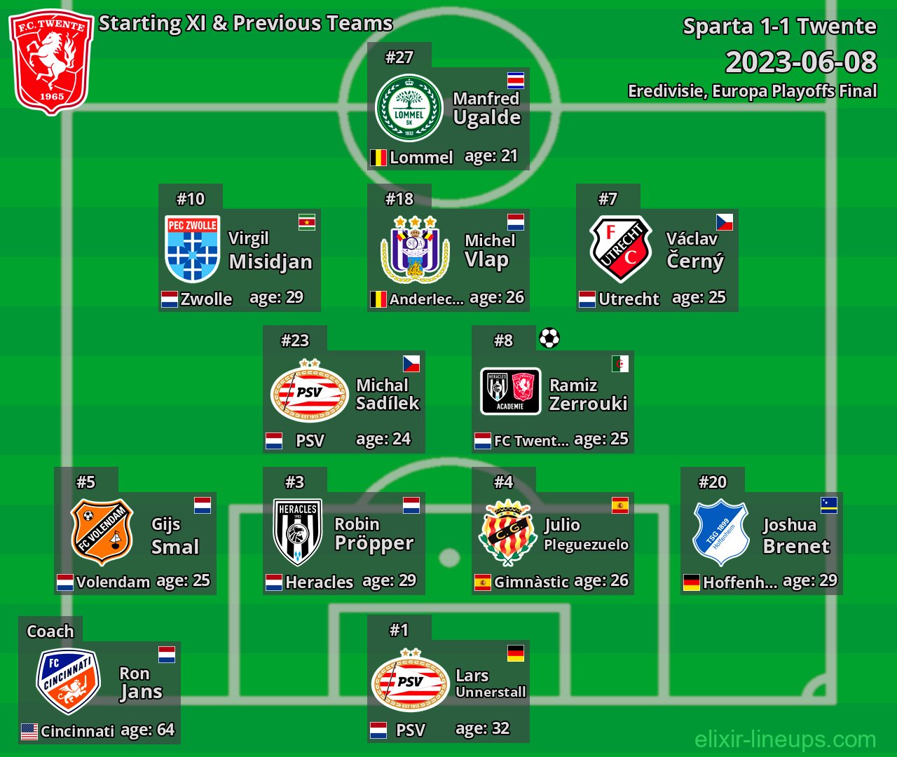 Twente Starting XI & Previous Teams 2023-06-08