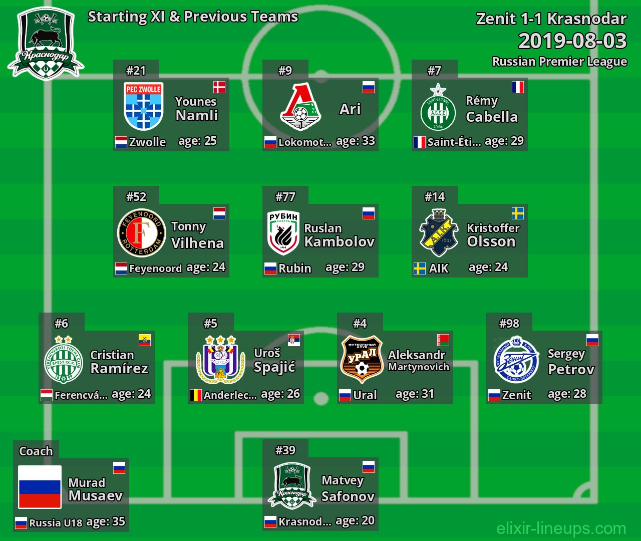 Krasnodar Starting XI & Previous Teams 2019-08-03