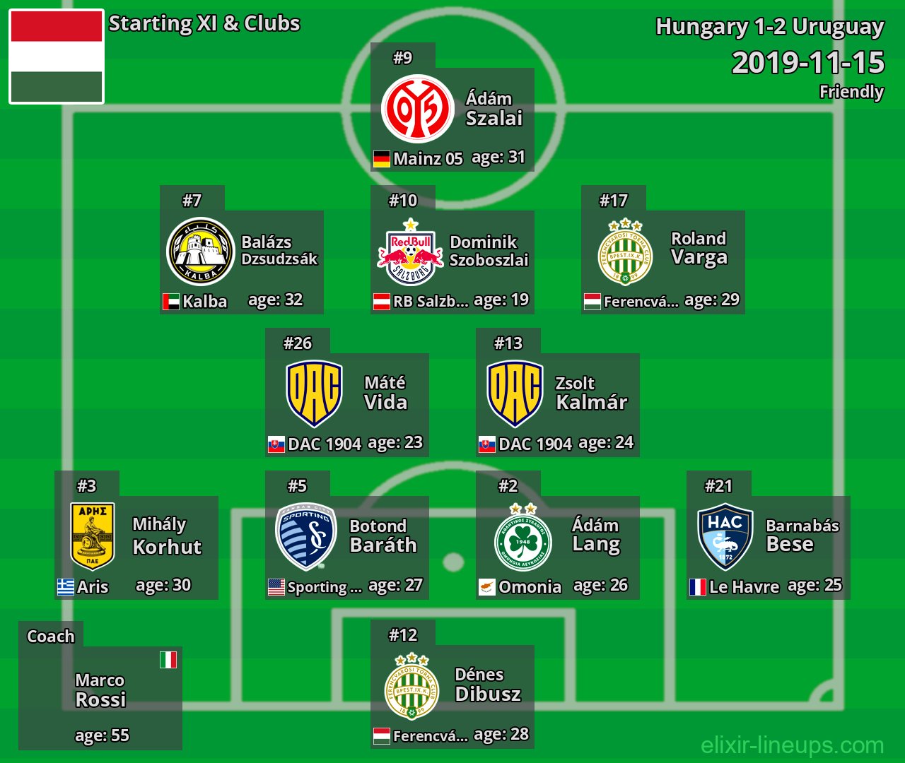 Hungary Starting XI 2019-11-15